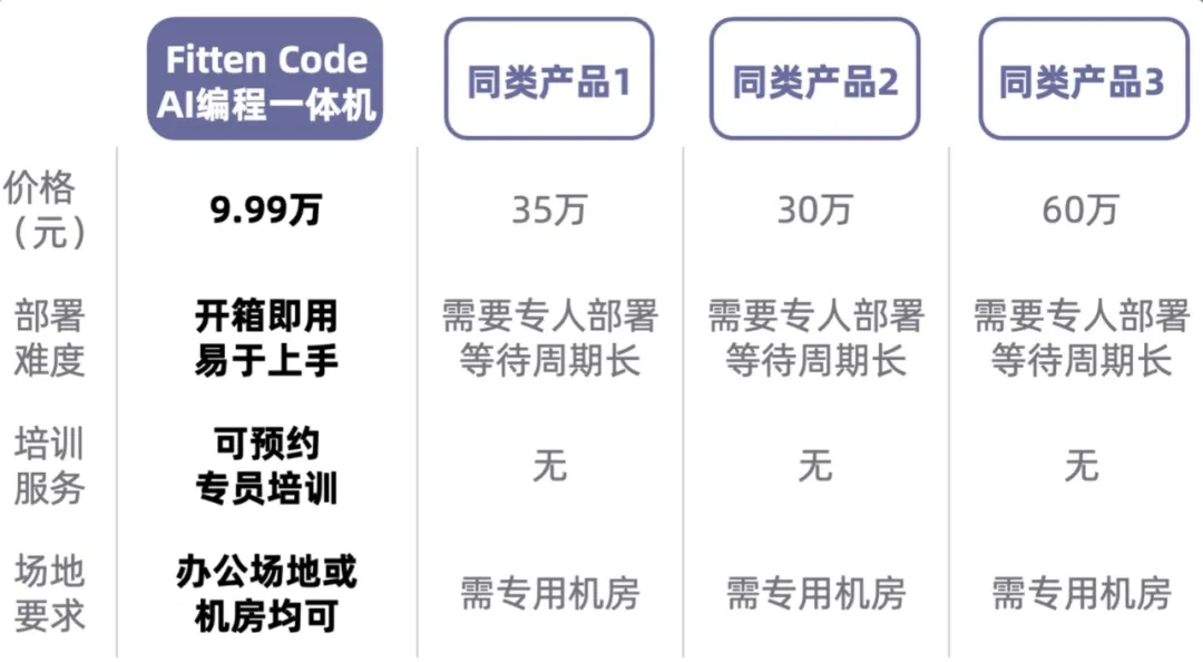 对比同类产品，Fitten Code提供了强大的服务保障和极致的性价比。
