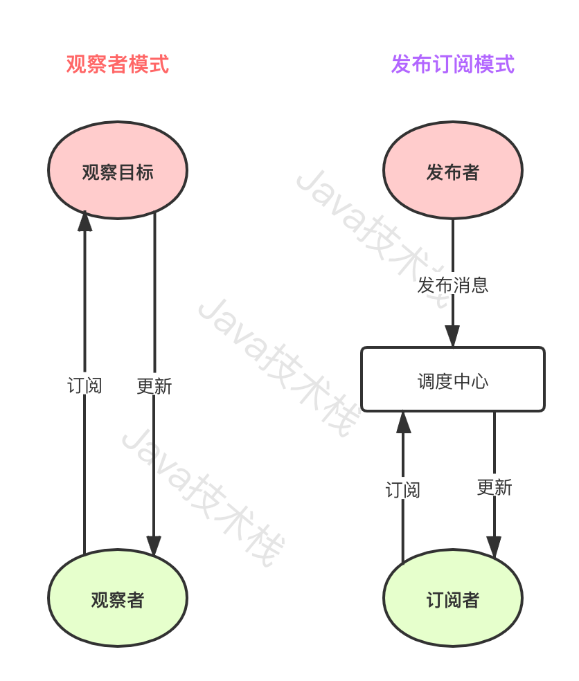 观察者模式和订阅发布模式的区别